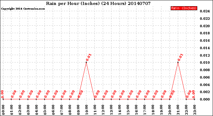 Milwaukee Weather Rain<br>per Hour<br>(Inches)<br>(24 Hours)