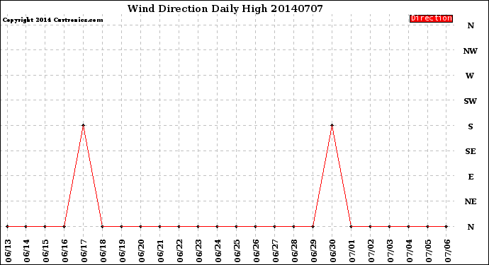 Milwaukee Weather Wind Direction<br>Daily High