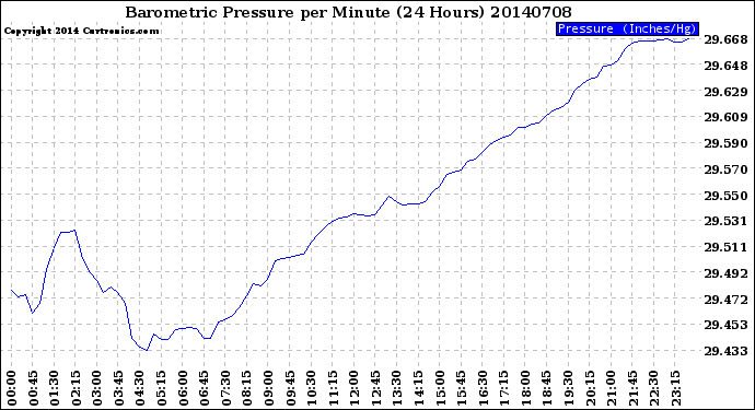 Milwaukee Weather Barometric Pressure<br>per Minute<br>(24 Hours)