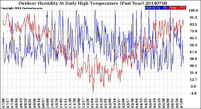 Milwaukee Weather Outdoor Humidity<br>At Daily High<br>Temperature<br>(Past Year)