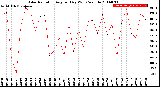 Milwaukee Weather Solar Radiation<br>Avg per Day W/m2/minute