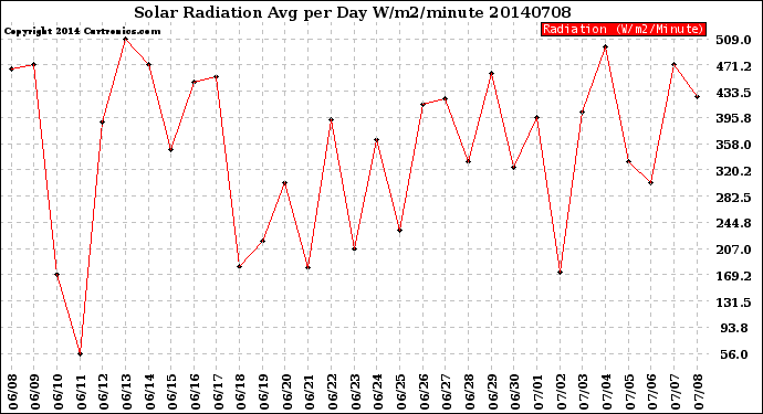 Milwaukee Weather Solar Radiation<br>Avg per Day W/m2/minute