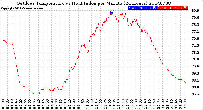 Milwaukee Weather Outdoor Temperature<br>vs Heat Index<br>per Minute<br>(24 Hours)