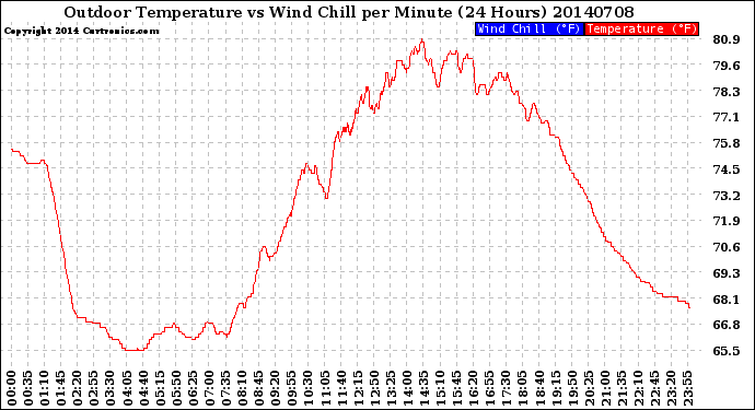 Milwaukee Weather Outdoor Temperature<br>vs Wind Chill<br>per Minute<br>(24 Hours)