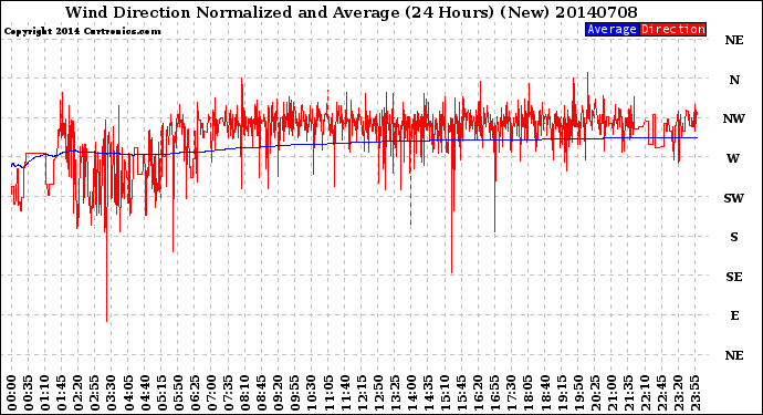 Milwaukee Weather Wind Direction<br>Normalized and Average<br>(24 Hours) (New)