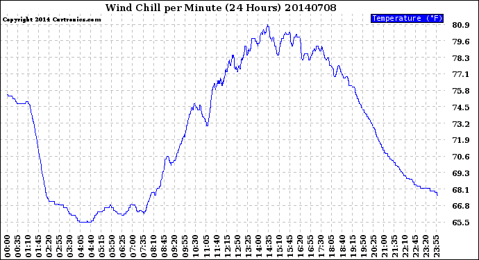 Milwaukee Weather Wind Chill<br>per Minute<br>(24 Hours)