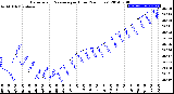 Milwaukee Weather Barometric Pressure<br>per Hour<br>(24 Hours)