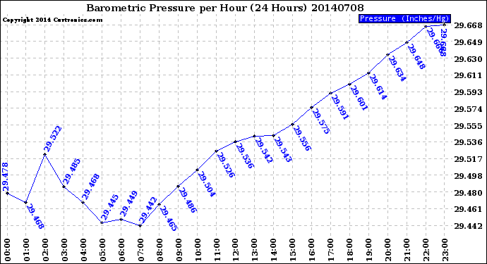 Milwaukee Weather Barometric Pressure<br>per Hour<br>(24 Hours)