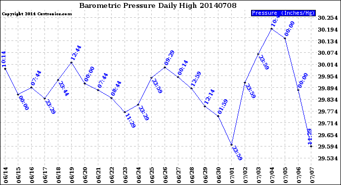 Milwaukee Weather Barometric Pressure<br>Daily High