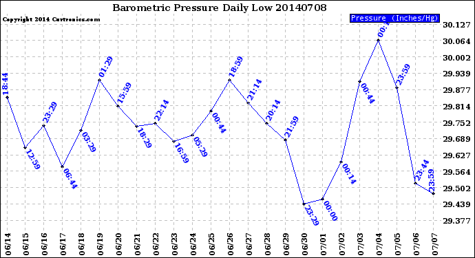 Milwaukee Weather Barometric Pressure<br>Daily Low