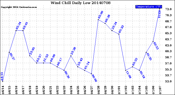 Milwaukee Weather Wind Chill<br>Daily Low