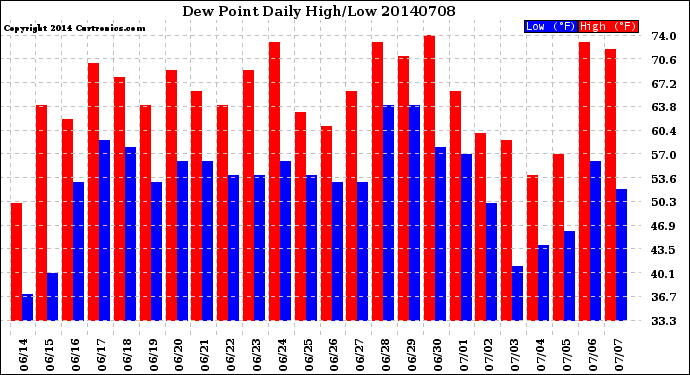 Milwaukee Weather Dew Point<br>Daily High/Low