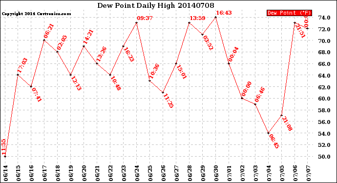 Milwaukee Weather Dew Point<br>Daily High