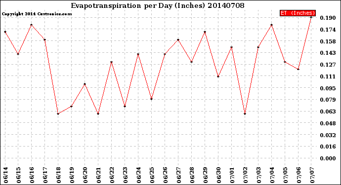 Milwaukee Weather Evapotranspiration<br>per Day (Inches)