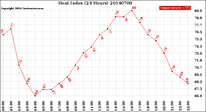 Milwaukee Weather Heat Index<br>(24 Hours)