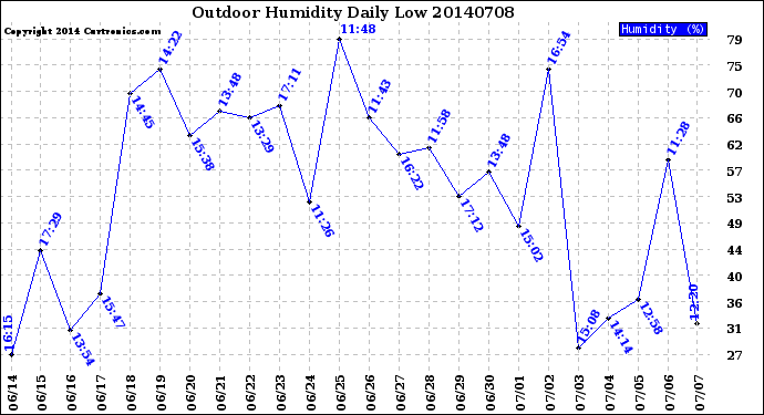 Milwaukee Weather Outdoor Humidity<br>Daily Low