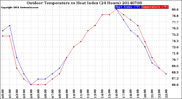 Milwaukee Weather Outdoor Temperature<br>vs Heat Index<br>(24 Hours)