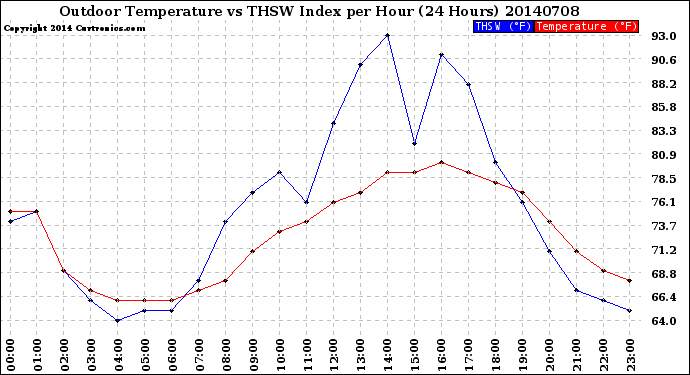 Milwaukee Weather Outdoor Temperature<br>vs THSW Index<br>per Hour<br>(24 Hours)