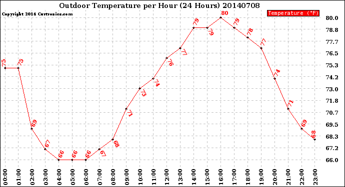 Milwaukee Weather Outdoor Temperature<br>per Hour<br>(24 Hours)