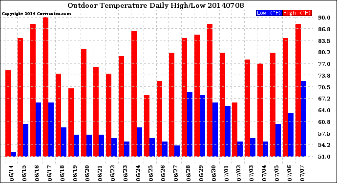 Milwaukee Weather Outdoor Temperature<br>Daily High/Low