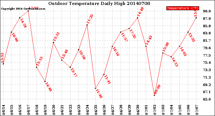 Milwaukee Weather Outdoor Temperature<br>Daily High