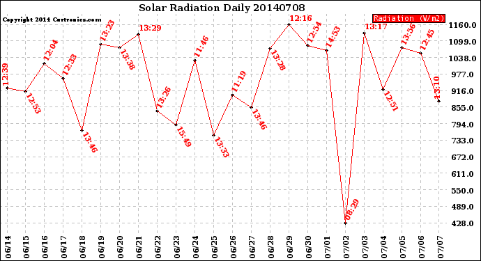 Milwaukee Weather Solar Radiation<br>Daily