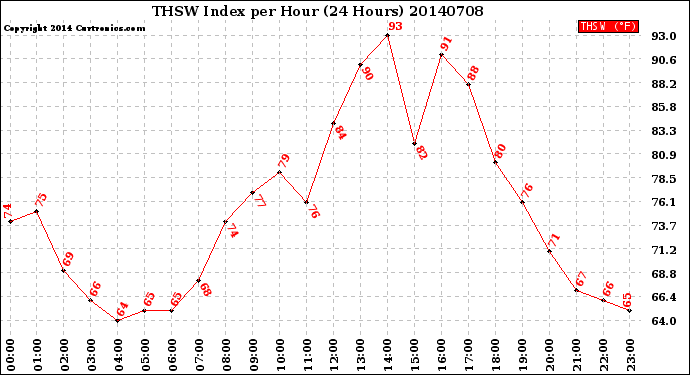 Milwaukee Weather THSW Index<br>per Hour<br>(24 Hours)