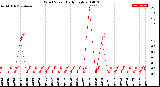 Milwaukee Weather Wind Speed<br>Daily High