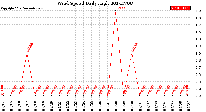 Milwaukee Weather Wind Speed<br>Daily High