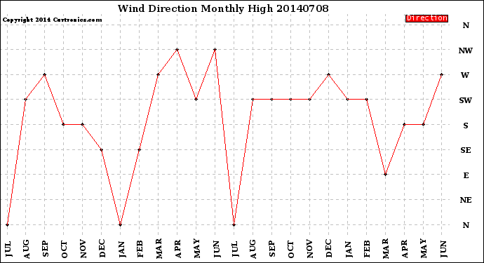 Milwaukee Weather Wind Direction<br>Monthly High