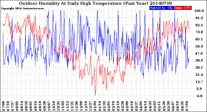 Milwaukee Weather Outdoor Humidity<br>At Daily High<br>Temperature<br>(Past Year)