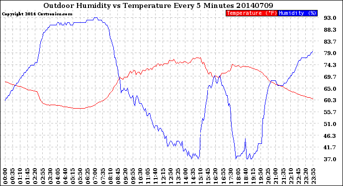 Milwaukee Weather Outdoor Humidity<br>vs Temperature<br>Every 5 Minutes