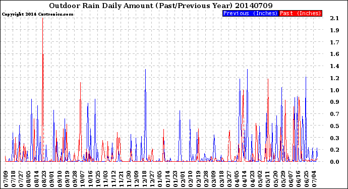 Milwaukee Weather Outdoor Rain<br>Daily Amount<br>(Past/Previous Year)