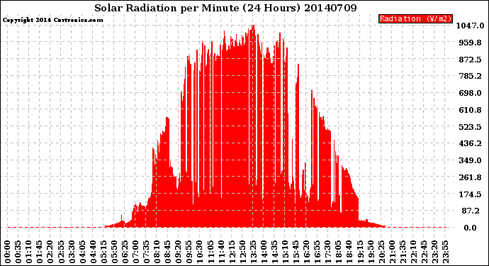 Milwaukee Weather Solar Radiation<br>per Minute<br>(24 Hours)