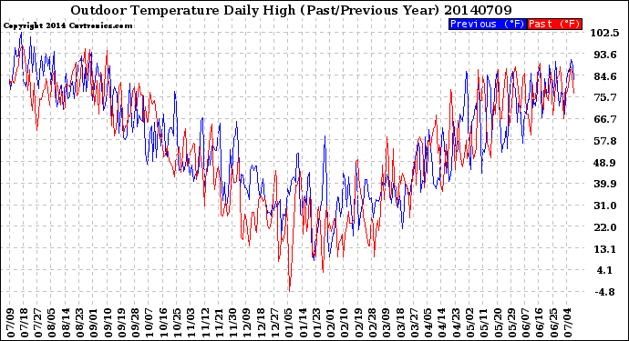 Milwaukee Weather Outdoor Temperature<br>Daily High<br>(Past/Previous Year)