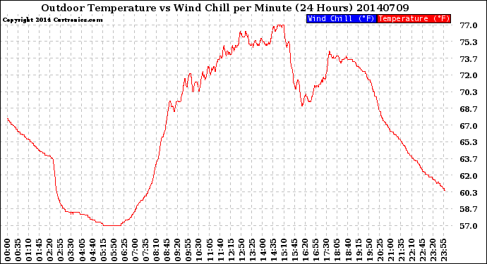 Milwaukee Weather Outdoor Temperature<br>vs Wind Chill<br>per Minute<br>(24 Hours)