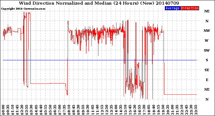 Milwaukee Weather Wind Direction<br>Normalized and Median<br>(24 Hours) (New)