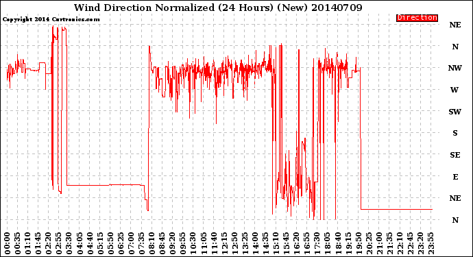 Milwaukee Weather Wind Direction<br>Normalized<br>(24 Hours) (New)