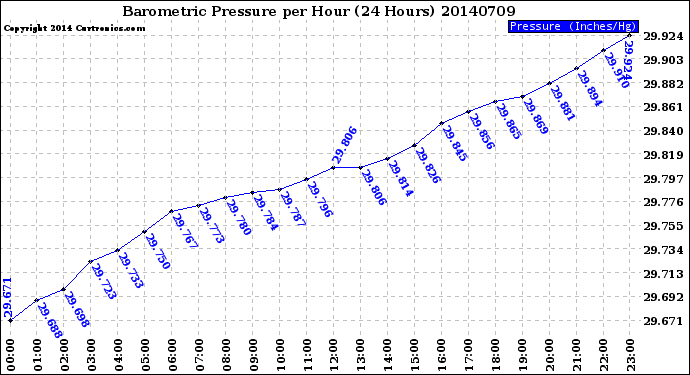 Milwaukee Weather Barometric Pressure<br>per Hour<br>(24 Hours)