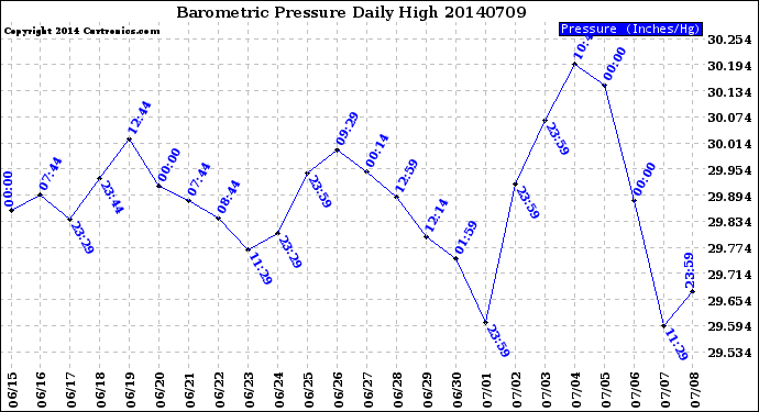 Milwaukee Weather Barometric Pressure<br>Daily High