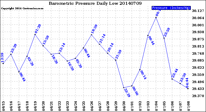 Milwaukee Weather Barometric Pressure<br>Daily Low