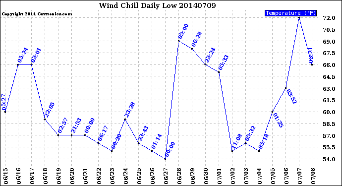 Milwaukee Weather Wind Chill<br>Daily Low