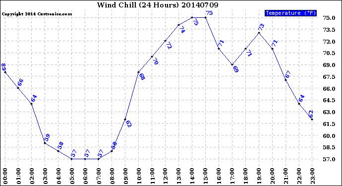 Milwaukee Weather Wind Chill<br>(24 Hours)