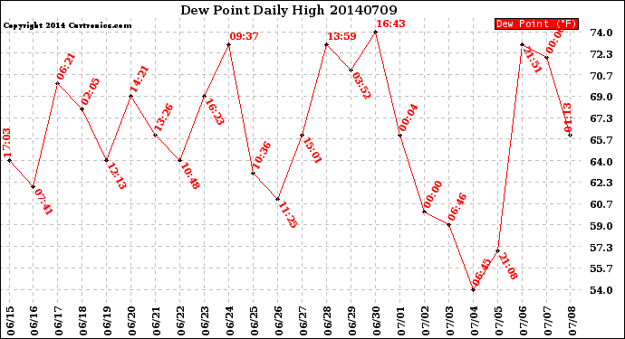 Milwaukee Weather Dew Point<br>Daily High