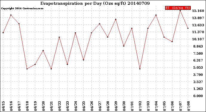 Milwaukee Weather Evapotranspiration<br>per Day (Ozs sq/ft)