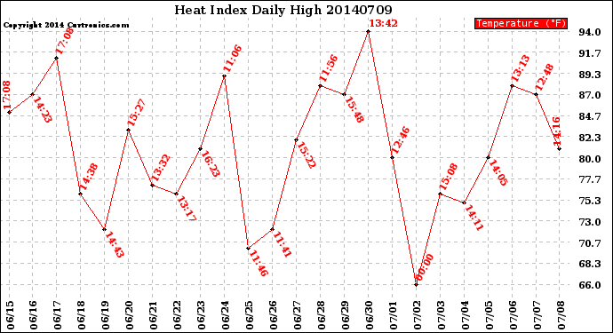 Milwaukee Weather Heat Index<br>Daily High