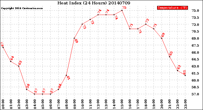 Milwaukee Weather Heat Index<br>(24 Hours)