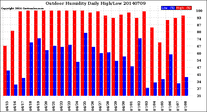 Milwaukee Weather Outdoor Humidity<br>Daily High/Low