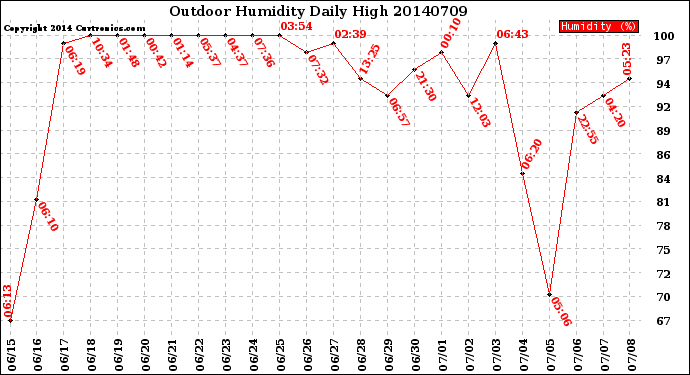 Milwaukee Weather Outdoor Humidity<br>Daily High