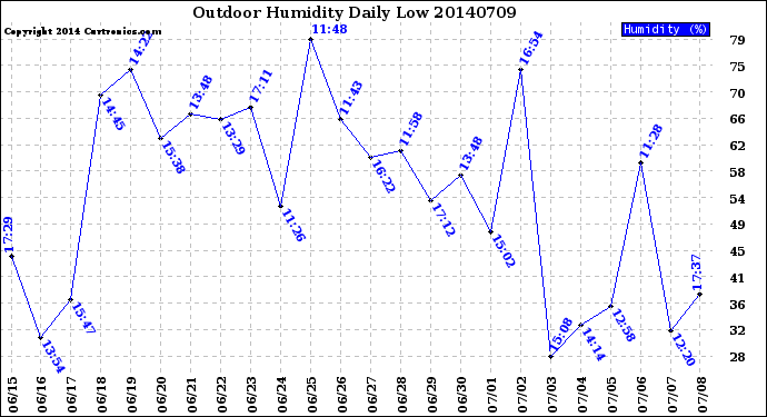 Milwaukee Weather Outdoor Humidity<br>Daily Low